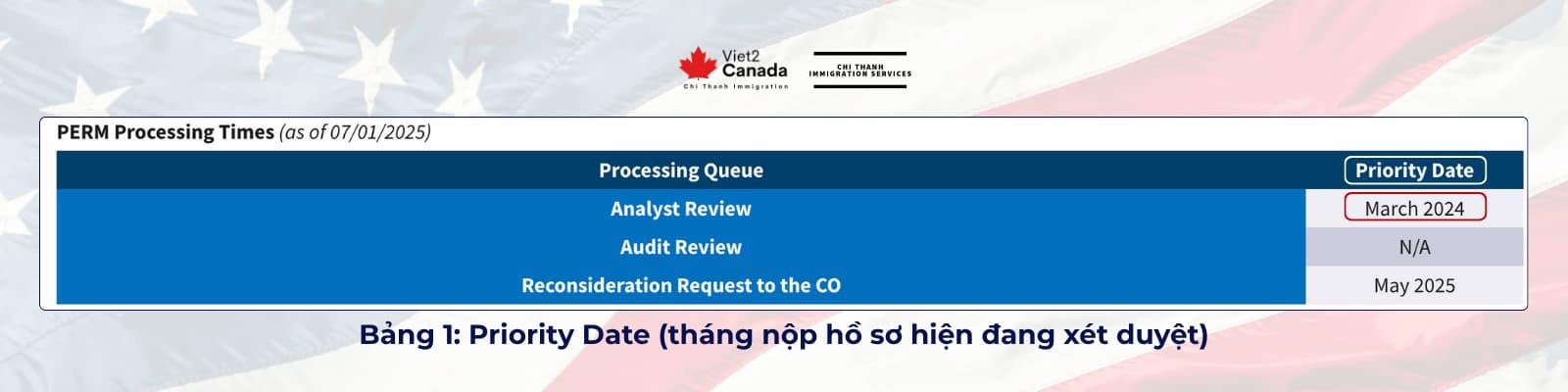 bảng 1: Priority Date (tháng nộp hồ sơ hiện đang được xét) alter-text