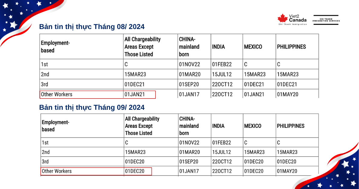 So sánh bản tin thị thực (Final Action Dates) diện lao động phổ thông (Unskilled / Other Worker) vào tháng 08/2024 và 09/2024 alter-text
